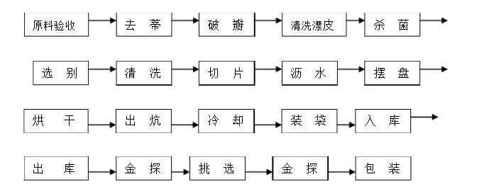 脫水蒜片工藝流程
